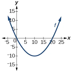 Gráfico de una parábola.