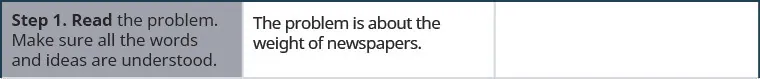 This figure is a table that has three columns and four rows. The first column is a header column, and it contains the names and numbers of each step. The second column contains further written instructions. The third column contains text and algebra. In the top row, the first cell says “Step 1. Read the problem. Make sure all the words and ideas are understood.” The text in the second cell says “The problem is about the weight of newspapers.” The third cell is blank.