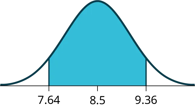 A normal distribution curve with the area between 7.64 and 9.36 highlighted, centered at 8.5.