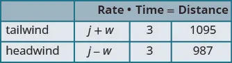 A table titled 'Rate * Time = Distance' displays calculations for tailwind and headwind conditions. For tailwind, the rate is 'j + w,' time is 3, and distance is 1095. For headwind, the rate is 'j - w,' time is 3, and distance is 987.