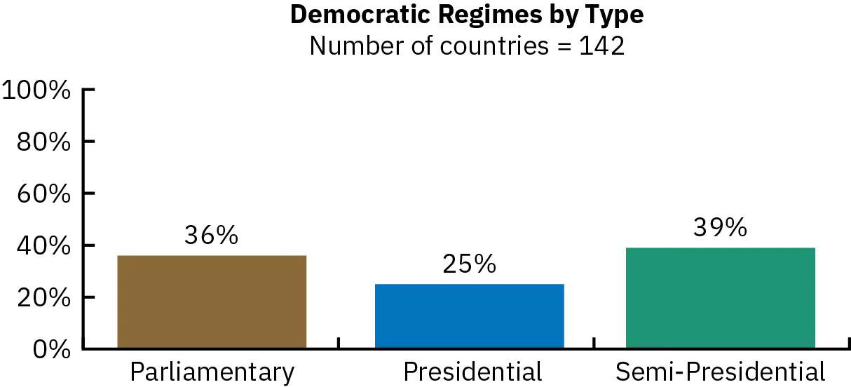 A bar graph shows that, among democratic regimes, more than a third are semi-presidential, nearly as many are parliamentary, and a quarter are presidential.