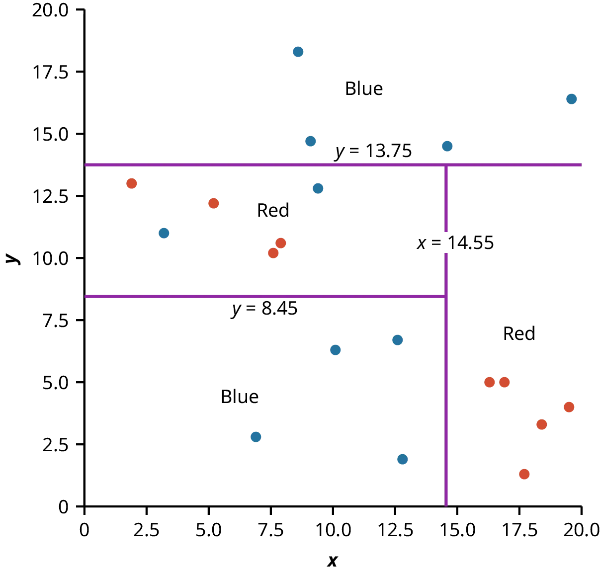 A scatterplot with 19 data points—9 points are red and 10 are blue. The X and Y axes both range from 0 to 20. The data set is categorized into four red and blue regions separated by light purple lines that are defined by inequalities.