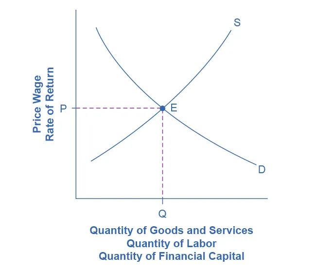 The graph shows a straightforward example of standard supply and demand curves that intersect at equilibrium.