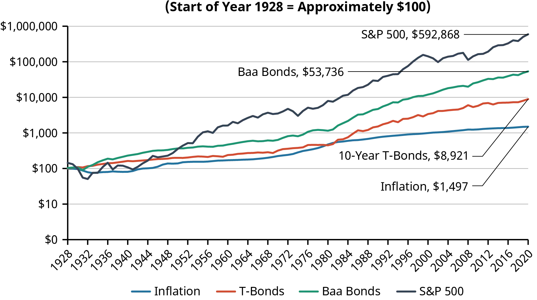 A line graph where the four lines show the growth of a $100 investment into selected asset portfolios from 1938 to 2020. The value of $100 invested in 1928 would be $1497 in 2020 when adjusted for inflation. It would be $8921 in 2020 if it had been invested in 10-year T-Bonds. It would be $53,736 in 2020 if it had been invested in Baa Bonds. It would be $592,868 in 2020 if it had been invested in the S&P 500.