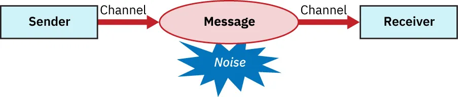 Diagram showing the transmission model of communication: sender, channel, message, receiver, noise