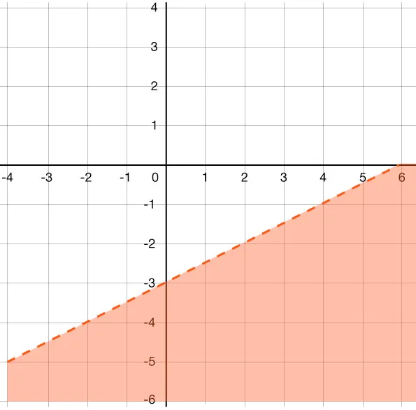The graph of the inequality on the coordinate plane displaying a shaded region below the dashed boundary line.