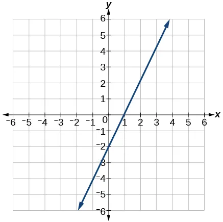 This is a graph of a line with a y-intercept of -2 and x-intercept of 1 on an x, y coordinate plane.  The x- and y-axis both range from -6 to 6.