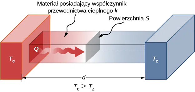 Rysunek pokazuje prostokątną przeszkodę z materiału przewodzącego ciepło k i w przekroju obszar S. Jest ona połączona z klockiem o wysokiej temperaturze Tc z lewej i z klockiem o niskiej temperaturze Tz z prawej. 
