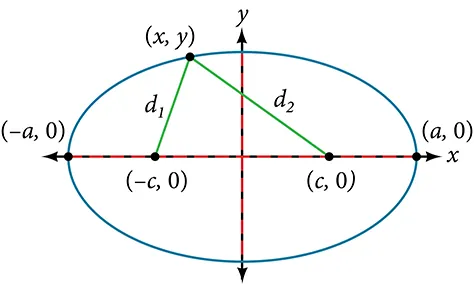 A horizontal ellipse centered at (0, 0) in the x y coordinate system, with Vertices at (negative a, 0) and (a, 0) and Foci at (negative c, 0) and (c, 0). Lines of length d1 and d2 connect a point (x, y) on the ellipse to the two Foci.