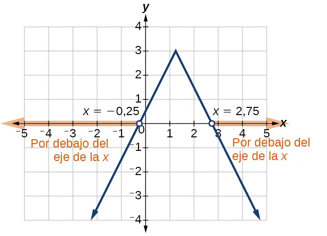 Gráfico de función absoluta con intersecciones x en -0,25 y 2,75.