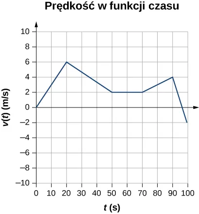 Wykres prędkości w metrach na sekundę od czasu w sekundach. Prędkość rośnie od zera w punkcie zero do 6 w punkcie 20 sekund, potem maleje do 2 w punkcie 50 sekund i nie zmienia się do punktu 70 sekund. Następnie znowu rośnie do 4 w punkcie 90 sekund i maleje do -2 w punkcie 100 sekund.