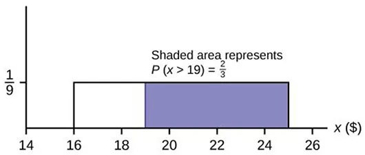 This shows the graph of the function f(x) = 1/9, the pdf for a uniform distribution. A horizontal line ranges from the point (16, 1/9) to the point (25, 1.9). Vertical lines extend from the x-axis to the graph at x = 16 and x = 25 creating a rectangle. A region is shaded inside the rectangle from x = 19 to x = 25. Text notes that the shaded area represents P(x > 19) = 2/3.