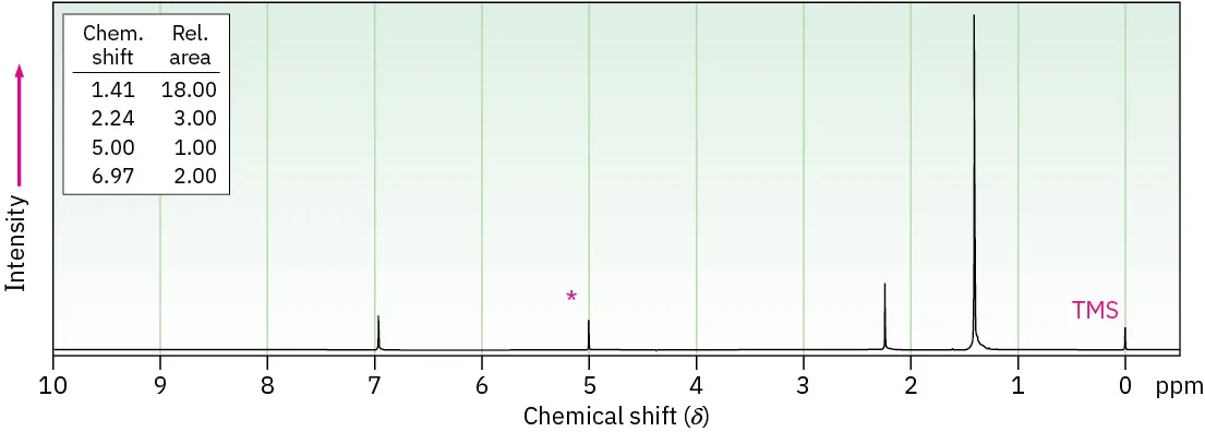 H N M R spectrum with shifts at 1.41, 2.24, 5.00, and 6.97 (all singlets). Relative areas of 18, 3, 1, and 2 respectively.