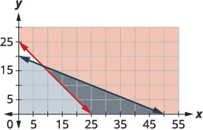 A graph on a coordinate plane shows two downward-sloping lines representing linear inequalities. Individual shaded regions highlight their solutions, with a darker overlapping area indicating the feasible region.