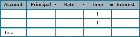 This table is mostly blank. It has five columns and four rows. The last row is labeled “Total.” The first row labels each column as “Type,” and “Principal times Rate times Time = Interest”