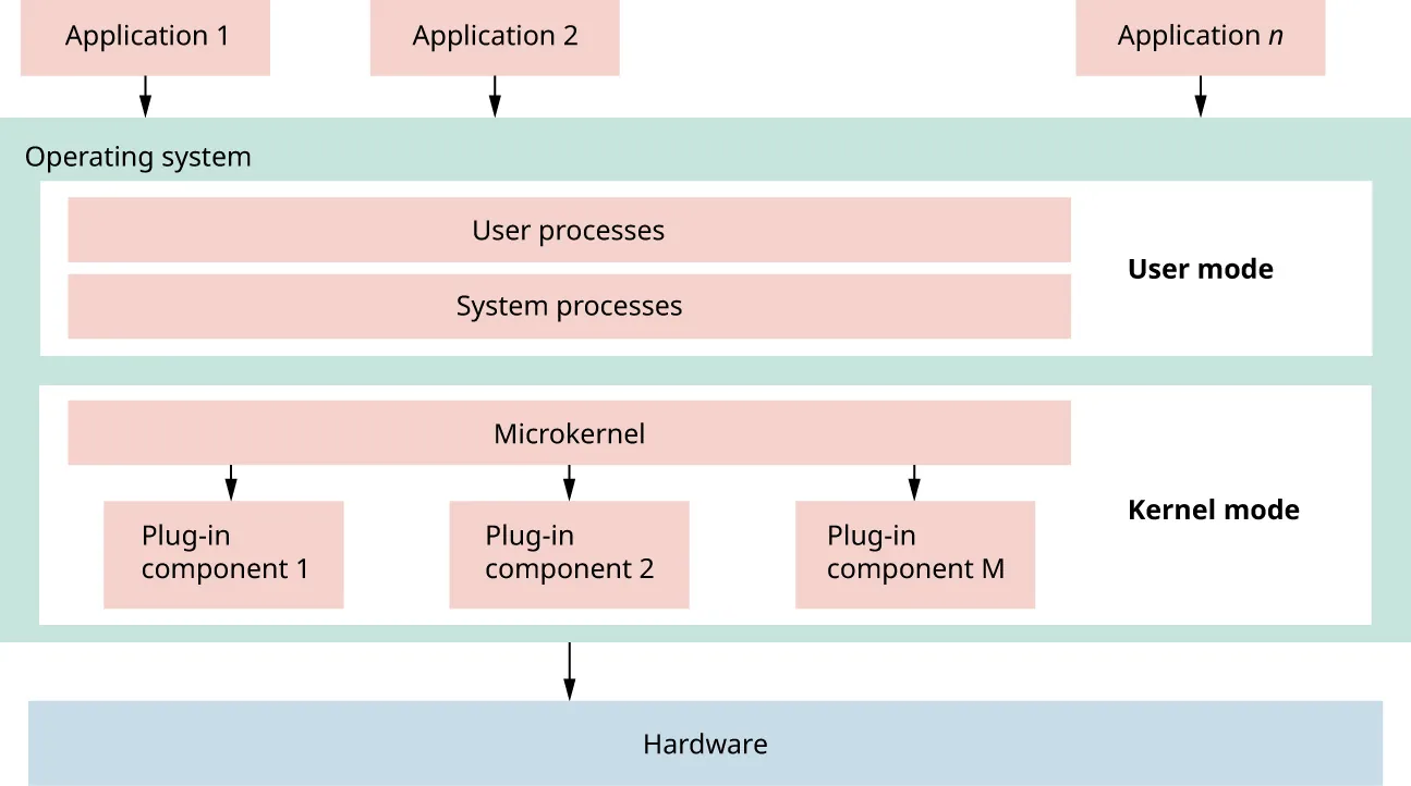 A diagram shows microkernel architecture. It shows Application 1, Application 2, and Application n with arrows to Operating System. Within Operating System there are layers of User processes and System processes, labeled User mode. Below these layers is another layer labeled Kernel mode with Microkernel with arrows to Plugin Component 1, Plugin Component 2, and Plugin Component M. This has an arrow to Hardware.