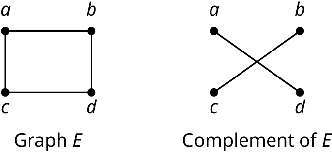 Two graphs: graph E and complement of E. Graph E has four vertices: a, b, c, and d. The edges connect a b, b d, d c, and c a. The complement of E has four vertices: a, b, c, and d. The edges connect a d, and b c.