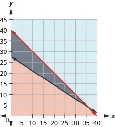 The figure shows the graph of b plus n equal to forty and twelve b plus eighteen n equal to five hundred. Two intersecting lines, one in red and the other in blue, are shown. An area is shown in grey.