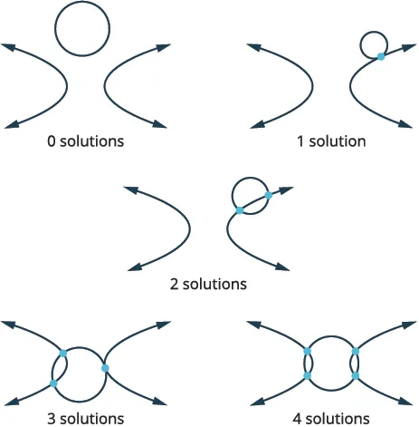 Diagrams demonstrating how the number of intersections (solutions) between a circle and a curve can range from zero to four, depending on their relative positions.