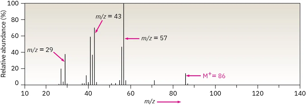 The mass spectrum of hexane. The m / z ratios are 29, 43, and 57 for three tall peaks noted with arrows. The molecular ion peak is at 86.
