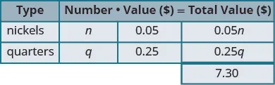 A table showing the type, number, value, and total value for nickels and quarters. Nickels are valued at $0.05, quarters at $0.25, with a total value of $7.30.