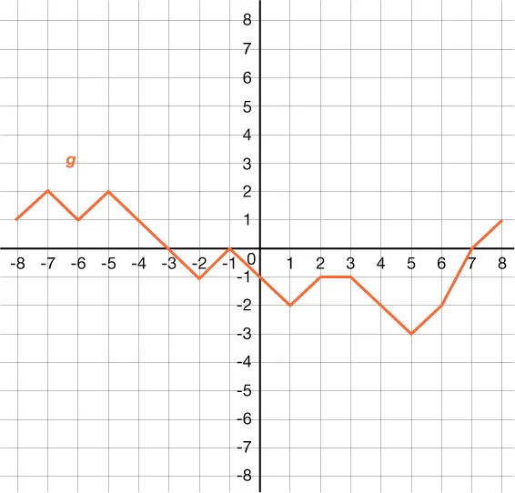 A GRAPH OF FUNCTION G. THE GRAPH PASSES THROUGH THE POINTS (−5, 2) AND (5, −3).