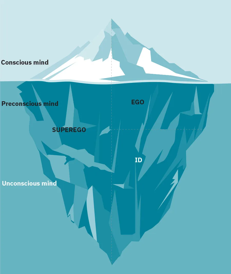 Illustration of Freud’s theory of personality components as an iceberg.
