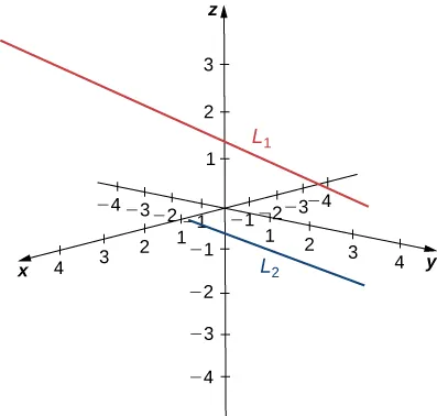 Esta figura es el sistema de coordenadas tridimensional. Hay dos líneas sesgadas dibujadas. No se intersecan y no son paralelas.