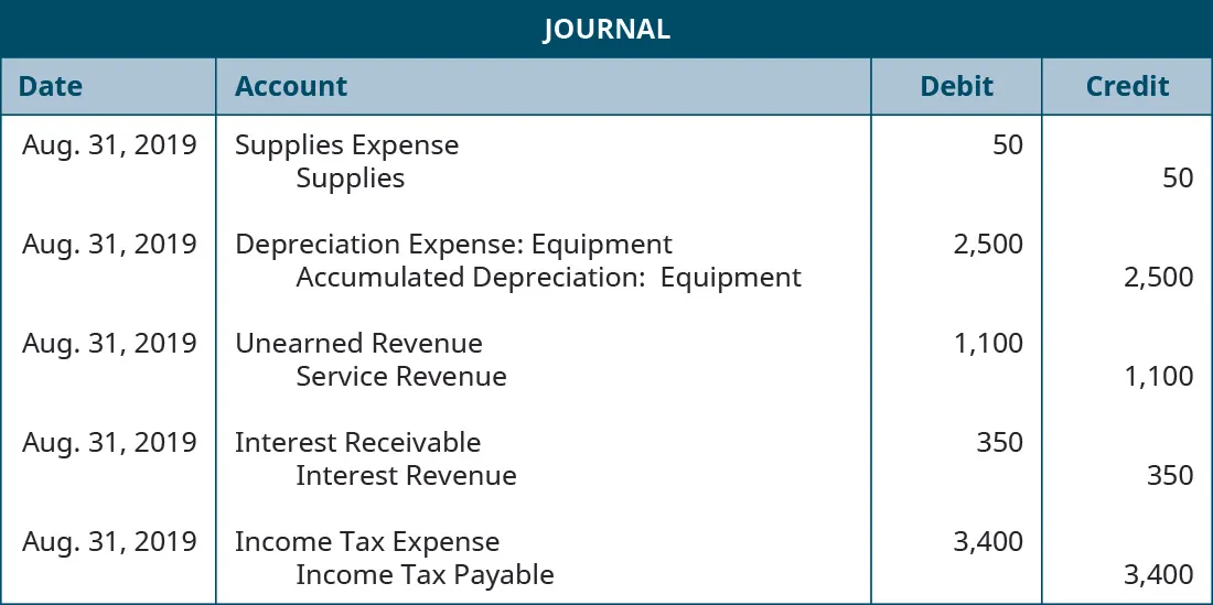 Journal entries: August 31, 2019 debit Supplies Expense, credit Supplies 50. August 31, 2019 debit Depreciation Expense: Equipment, credit Accumulated Depreciation: Equipment 2,500. August 31, 2019 debit Unearned Revenue, credit Service revenue 1,100. August 31, 2019 debit Interest Receivable, credit Interest revenue 350. August 31, 2019 debit Income Tax Expense, credit Income Tax Payable 3,400.