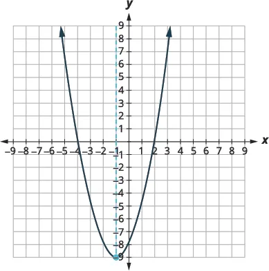 A graph of a parabola opening upwards, with its vertex at (-1, -9). A dashed vertical line at x = -1 indicates the axis of symmetry. The x and y axes both range from -9 to 9.