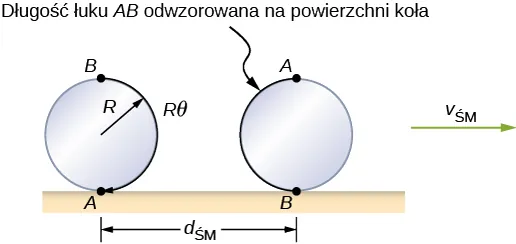 Koło o promieniu R toczy się po poziomej powierzchni w prawo z prędkością v sub C M. Przedstawiono dwa położenia koła. W pierwszym położeniu punkt A znajduje się na dole koła i jest w kontakcie z powierzchnią, a punkt B jest na górze. Długość łuku od A do B wzdłuż obwodu koła jest opisana jako R theta. W drugim położeniu punkt B jest na dole koła, w kontakcie z powierzchnią, punkt A jest na górze. Odległość pozioma między punktami kontaktu koła z powierzchnią w obu położeniach wynosi d sub C M. Długość łuku AB jest teraz po drugiej stronie koła.