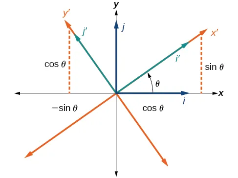 A 2D coordinate system rotated by an angle θ. The unit vectors i' and j' are shown with their components (cos θ, sin θ, -sin θ, cos θ) relative to the original x and y axes, illustrating the rotation matrix.