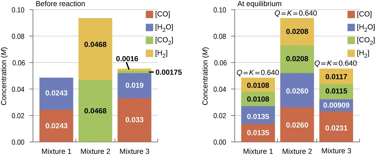 Two sets of bar graphs are shown. The left is labeled, “Before reaction,” and the right is labeled, “At equilibrium.” Both graphs have y-axes labeled, “Concentration ( M ),” and three bars on the x-axes labeled, “Mixture 1,” “Mixture 2,” and “Mixture 3.” The y-axis has a scale beginning at 0.00 and ending at 0.10, with measurement increments of 0.02. The bars on the graphs are color coded and a key is provided with a legend. Red is labeled, “C O;” blue is labeled, “H subscript 2 O;” green is labeled, “C O subscript 2,” and yellow is labeled, “H subscript 2.” The graph on the left shows the red bar for mixture one just above 0.02 and the blue bar near 0.05. For mixture two, the green bar is near 0.05, and the yellow bar is near 0.09. For mixture 3, the red bar is near 0.01, the blue bar is slightly above that with green and yellow topping it off at 0.02. On the right graph, the bar for mixture one shows the red bar slightly above 0.01, the blue bar stacked on it rising slightly above 0.02, the green rising near 0.04, and the yellow bar reaching near 0.05. A label above this bar reads, “Q equals 0.640.” The bar for mixture two shows the red bar slightly above 0.02, the blue bar stacked on it rising near 0.05, the green rising near 0.07, and the yellow bar reaching near 0.10. A label above this bar reads “Q equals 0.640.” The bar for mixture three shows the red bar near 0.01, the blue bar stacked on it rising slightly above 0.01, the green rising near 0.02, and the yellow bar reaching 0.02. A label above this bar reads “Q equals 0.640”.