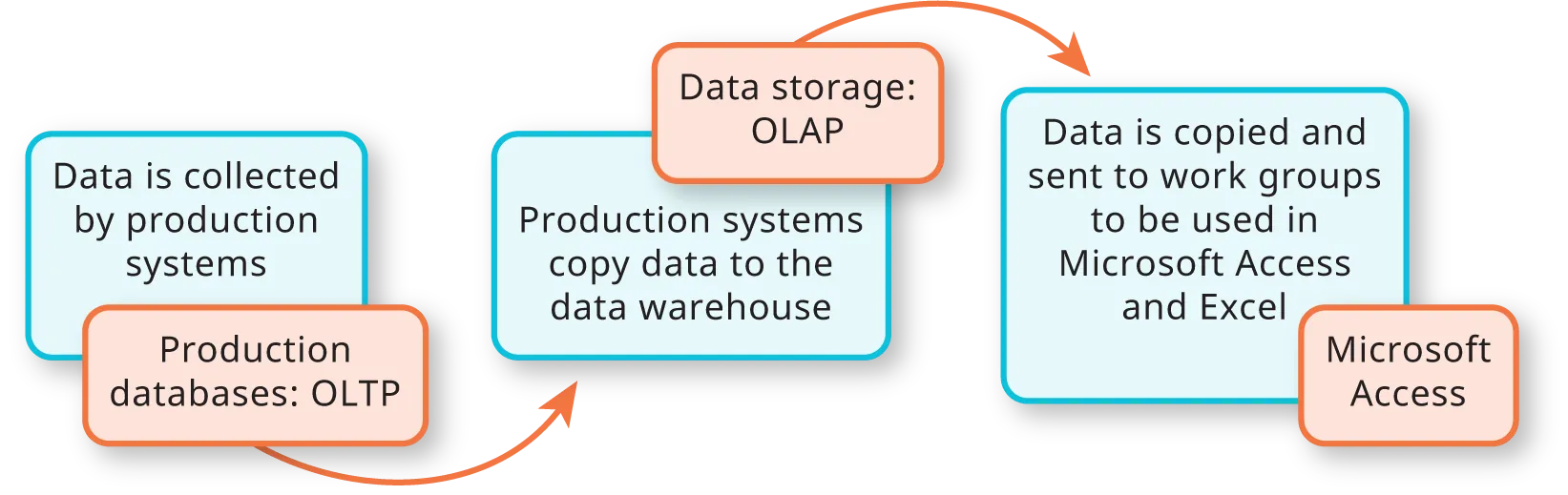 Date Flow chart shows Data collected by production systems; Production databases: OLTP; Production systems copy data to data warehouse; Data storage: OLAP; Data copied/sent to work groups/in Microsoft Access/Excel; Microsoft Access.
