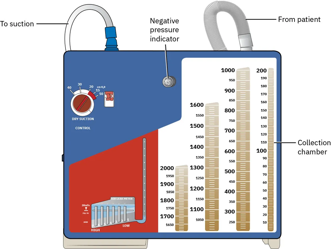 Diagram of chest drainage device labeling to suction, negative pressure indicator, from patient, collection chamber.