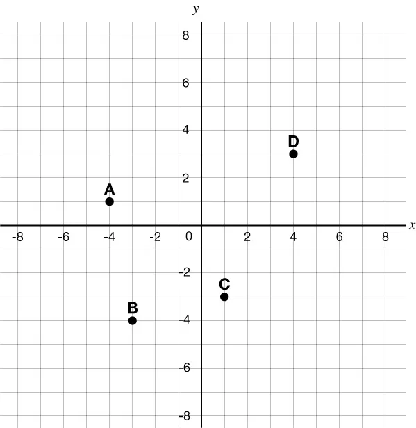 A coordinate grid with points labeled: A at (2, 3), B at (4, 0), C at (−2, 5), D at (−1, −3), and the origin O at (0, 0). The x- and y-axes are marked from −6 to 6.