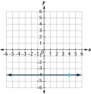 The graph shows the x y-coordinate plane. The x- and y-axes each run from negative 7 to 7. The line y equals negative 4 is plotted as a horizontal line.
