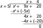 An image illustrating the steps of polynomial long division. The problem shown is the division of the quadratic polynomial (x^2 + 9x + 20) by the linear polynomial (x + 5). The solution demonstrates that the quotient is (x + 4) with a remainder of 0. The process involves dividing leading terms, multiplying, subtracting, and bringing down subsequent terms.
