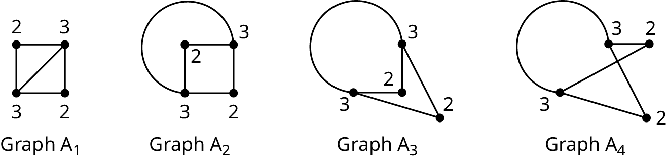 Four representations of the same graph are displayed. The graphs are labeled graph A 1, graph A 2, graph A 3, and graph A 4. In the first graph, the four vertices are connected by edges to resemble a square. The bottom-left and top-right vertices are connected using an edge. The top-left, top-right, bottom-right, and bottom-left vertices are 2, 3, 2, and 3. The other graph represents the same in different forms.