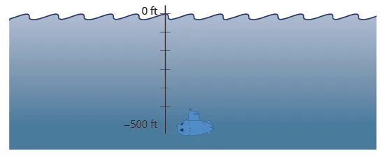 This figure is a drawing of a submarine underwater. In the water is also a vertical number line, scaled in feet. The number line has 0 feet at the surface and negative 500 feet below the water where the submarine is located.