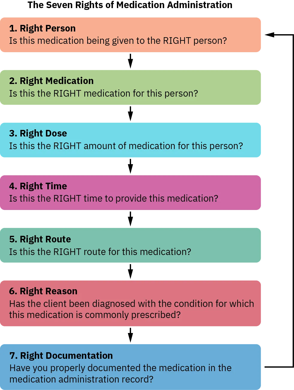 The seven rights of medication administration are shown as a flow chart with seven steps and a downward facing arrow between each step. A long arrow goes from the seventh step around all of the other steps back to step 1. Starting at the top, the steps are: Step 1 Right Person: Is this medication being given to the right person? Step 2 Right Medication: Is this the right medication for this person? Step 3 Right Dose: Is this the right amount of medication for this person? Step 4 Right Time: Is this the right time to provide this medication? Step 5 Right Route: Is this the right route for this medication? Step 6 Right Reason: Has the client been diagnosed with the condition for which this medication is commonly prescribed? Step 7 Right Documentation: Have you properly documented the medication in the medical administration record?