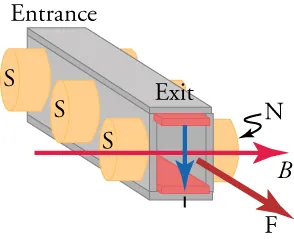Drawing of a magnetohydrodynamic dive showing the current (red arrow), the water channel, the magnetic field and the resulting force.