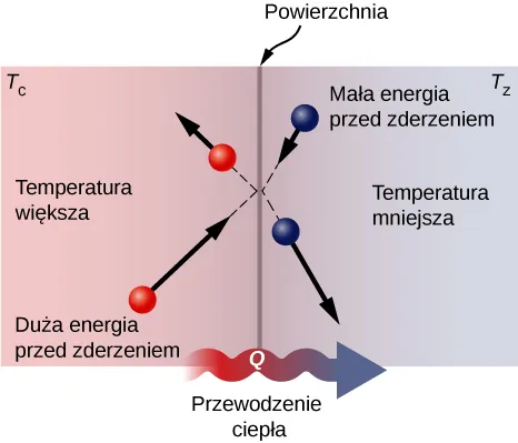 Rysunek przedstawia przekrój powierzchni jako linię pionową. Od obszaru po lewej z wyższą temperaturą do obszaru po prawej z niższą temperaturą. Molekuła uderza w powierzchnię z lewej i odbija się. Ma wysoką energię przed zderzeniem w porównaniu do tej po zderzeniu. Inna molekuła uderza w powierzchnię z prawej strony. Ma niską energię przed zderzeniem w stosunku do tej jaką będzie mieć po zderzeniu.