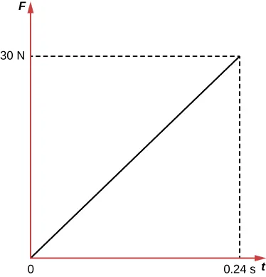The force exerted by the spring on the block steadily increases from 0 at t=0 up to 30 N at t=0.24 s.