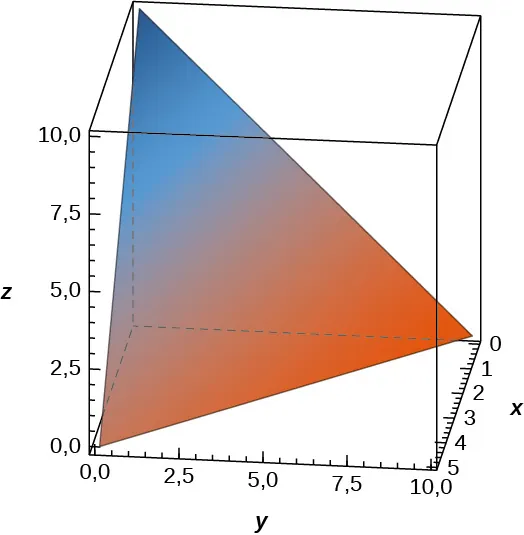 Un tetraedro limitado por los planos x y, y z, y x z, y un triángulo con vértices (0, 0, 10), (5, 0, 0) y (0, 10, 0).