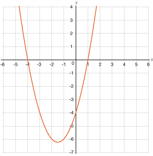 Graph of a parabola that opens upward with a y-intercepts of negative 4 and x-intercepts of negative 4 and 1.
