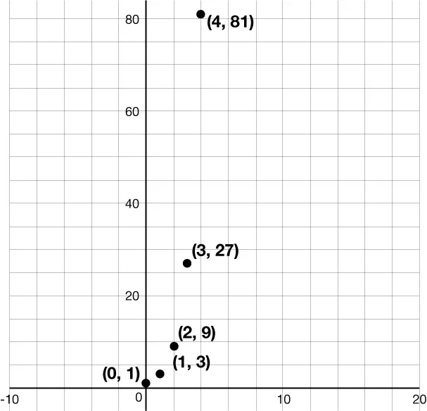 GRAPH WITH PLOTTED POINTS AT (0, 1), (1, 3), (2, 9), (3, 27), AND (4, 81).