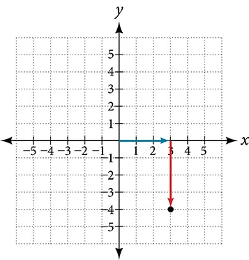 Coordinate plane with the x and y axes ranging from -5 to 5.  The point 3 – 4i is plotted, with an arrow extending rightward from the origin 3 units and an arrow extending downward 4 units from the end of the previous arrow.