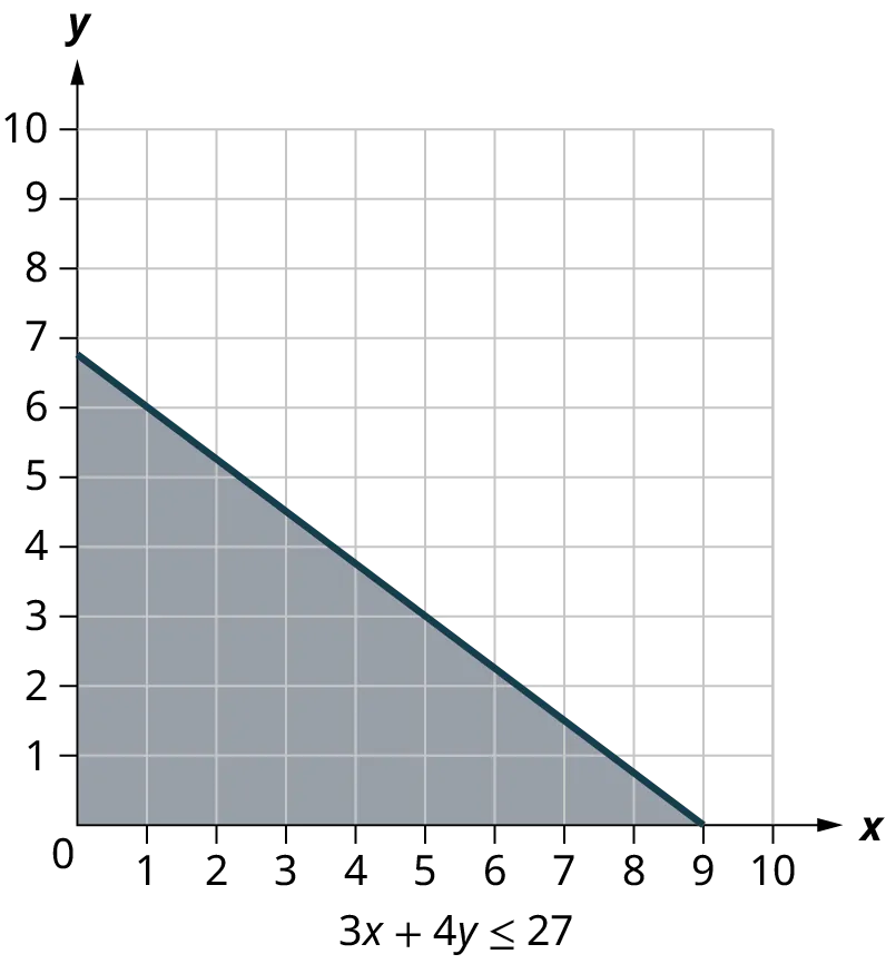 Two x y coordinate planes labeled x plus y less than or equal to 8 and 3 x plus 4 y less than or equal to 27. In each coordinate plane, the x and y axes range from 0 to 10, in increments of 1. The first graph shows a line that passes through the points, (0, 8), (3, 5), and (8, 0). The region below the line is shaded. The second graph shows a line that passes through the points, (0, 6.6), (1, 6), (3, 4.5), (5, 3), and (9, 0). The region below the line is shaded. Note: all values are approximate.