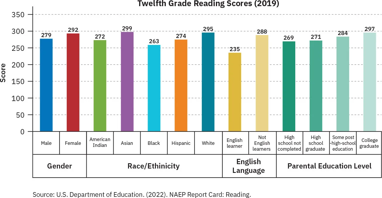 Twelfth grade Reading Scores (2019): Gender (Male, Female), Race/Ethnicity (American Indian, Asian, Black, Hispanic, White), English Language (learner, Not learner), Parental Education (HS not completed, HS graduate, Some HS education, College graduate).